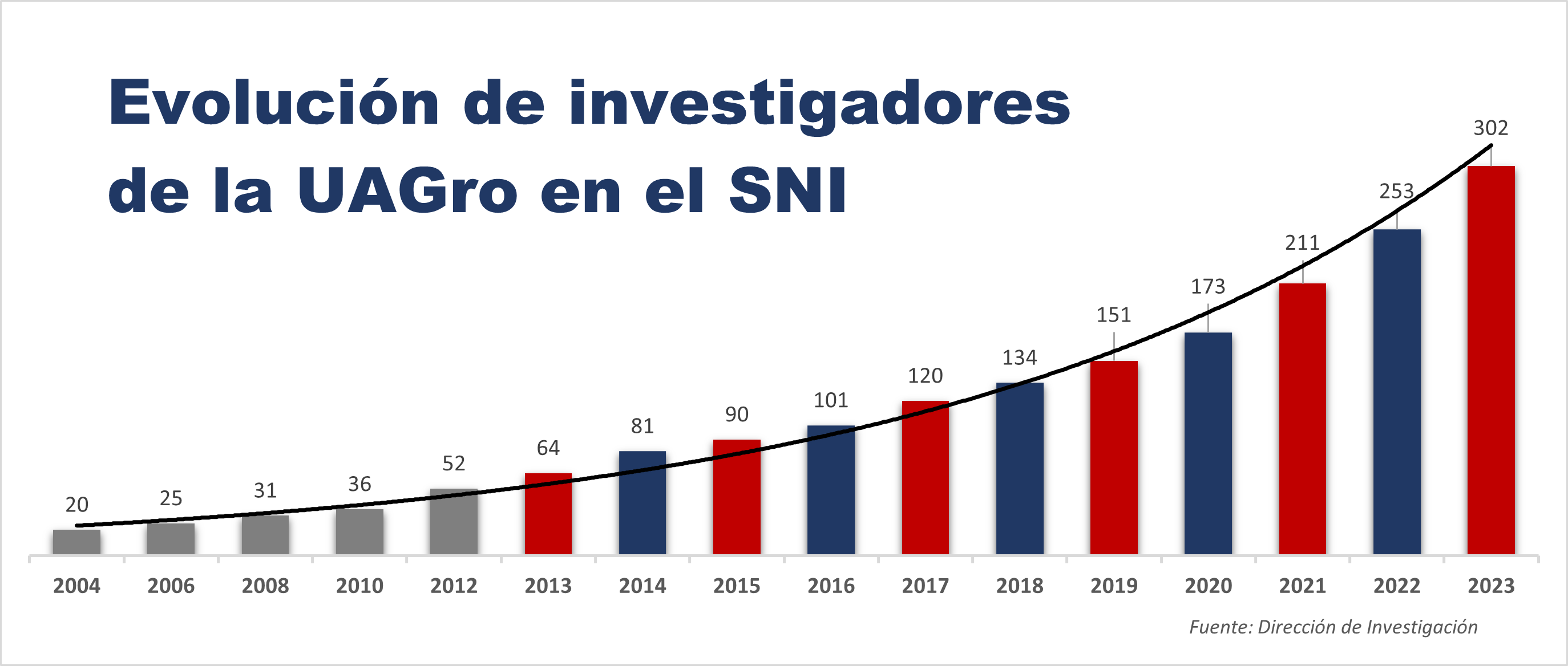 Evolucion2022